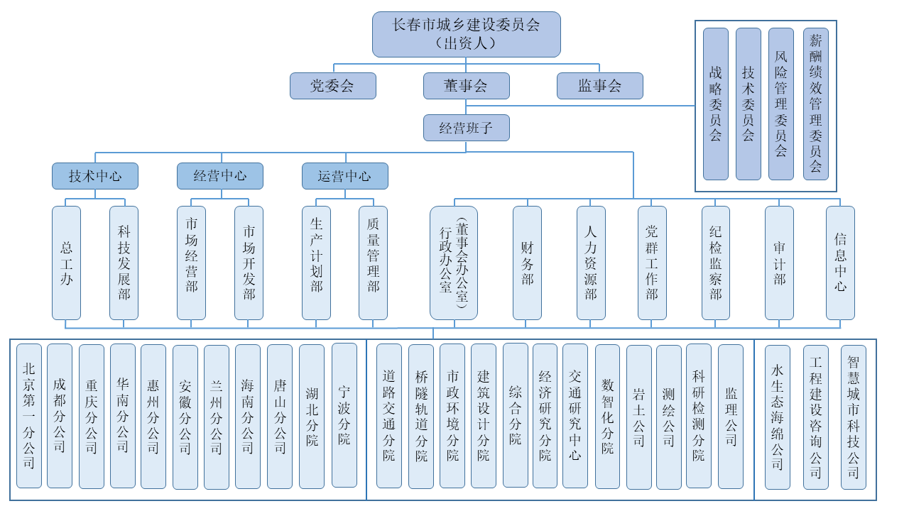 市政院組織架構(gòu)2024.6.17